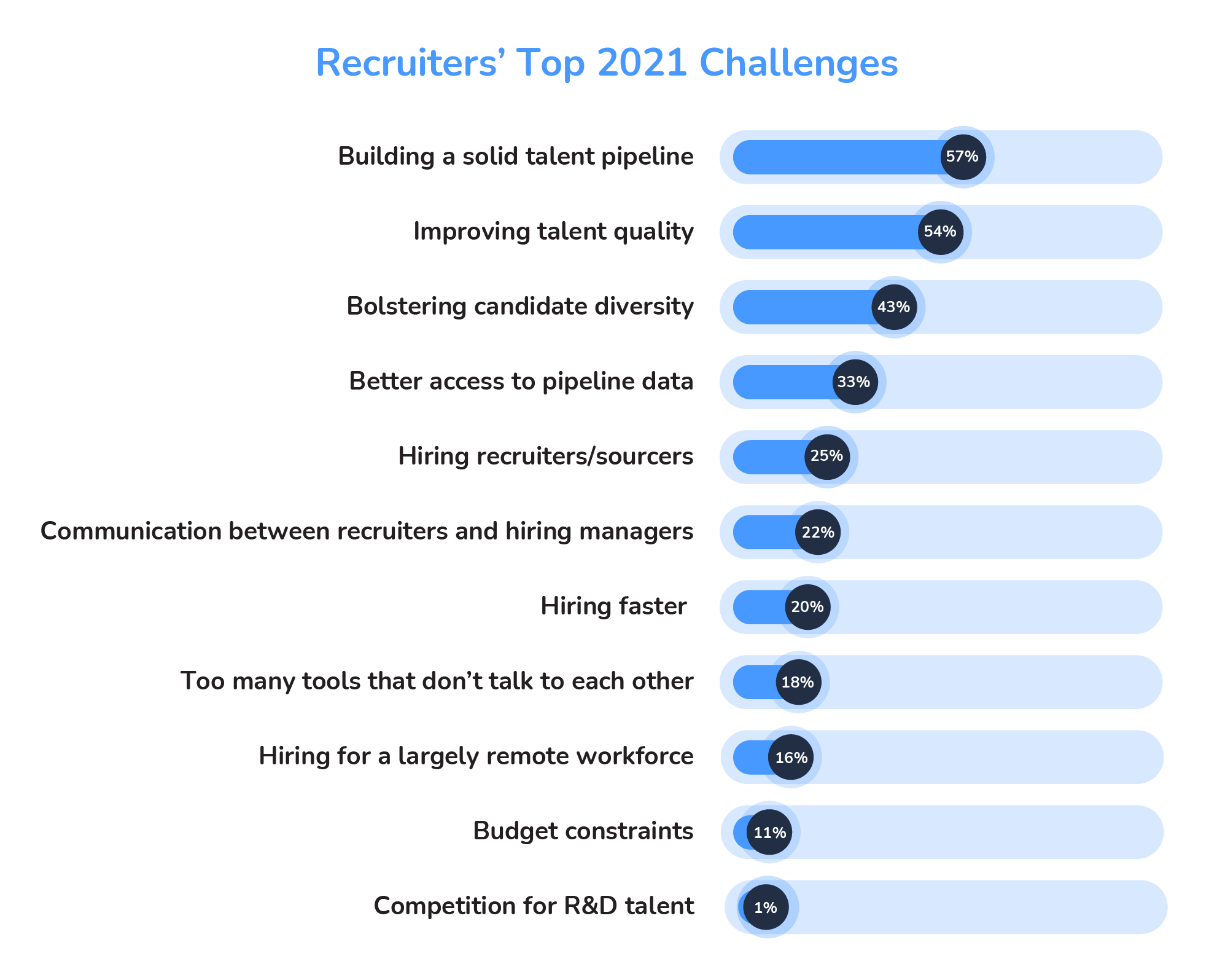 Chart 1 – Recruiters’ Top 2021 Challenges