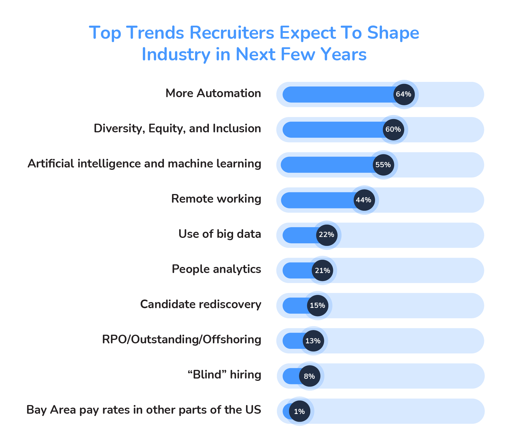 Chart 2 – Top Trends Shaping Recruitment Industry