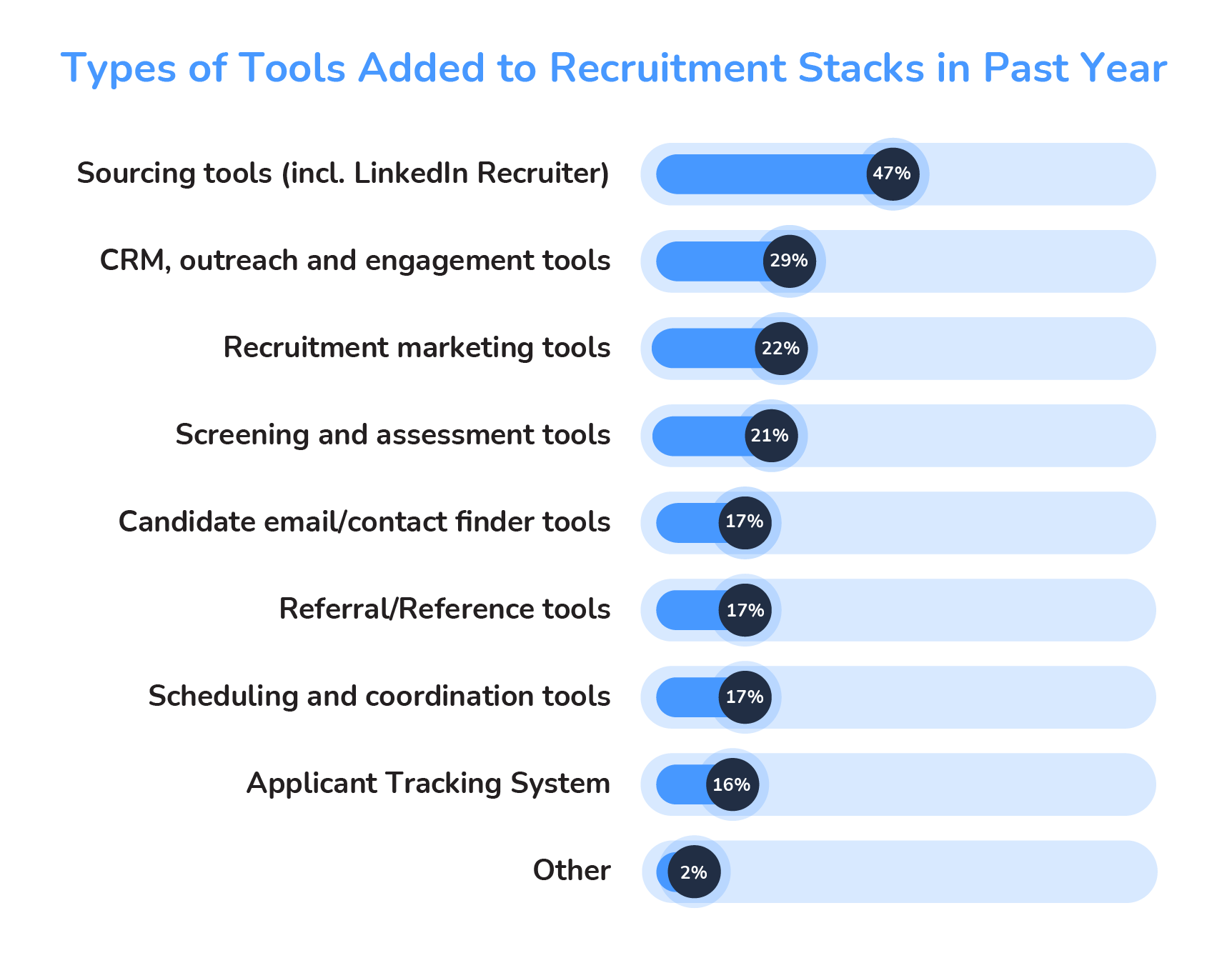Chart 4 – Types of Tools Added to Recruitment Tech Stacks in Past Year