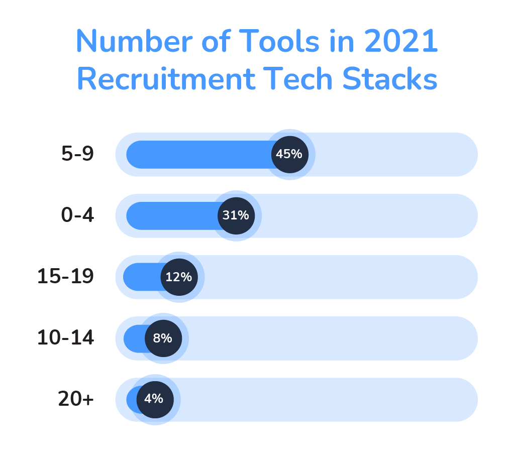 Chart 5 – Number of Tools in 2021 Recruitment Tech Stacks