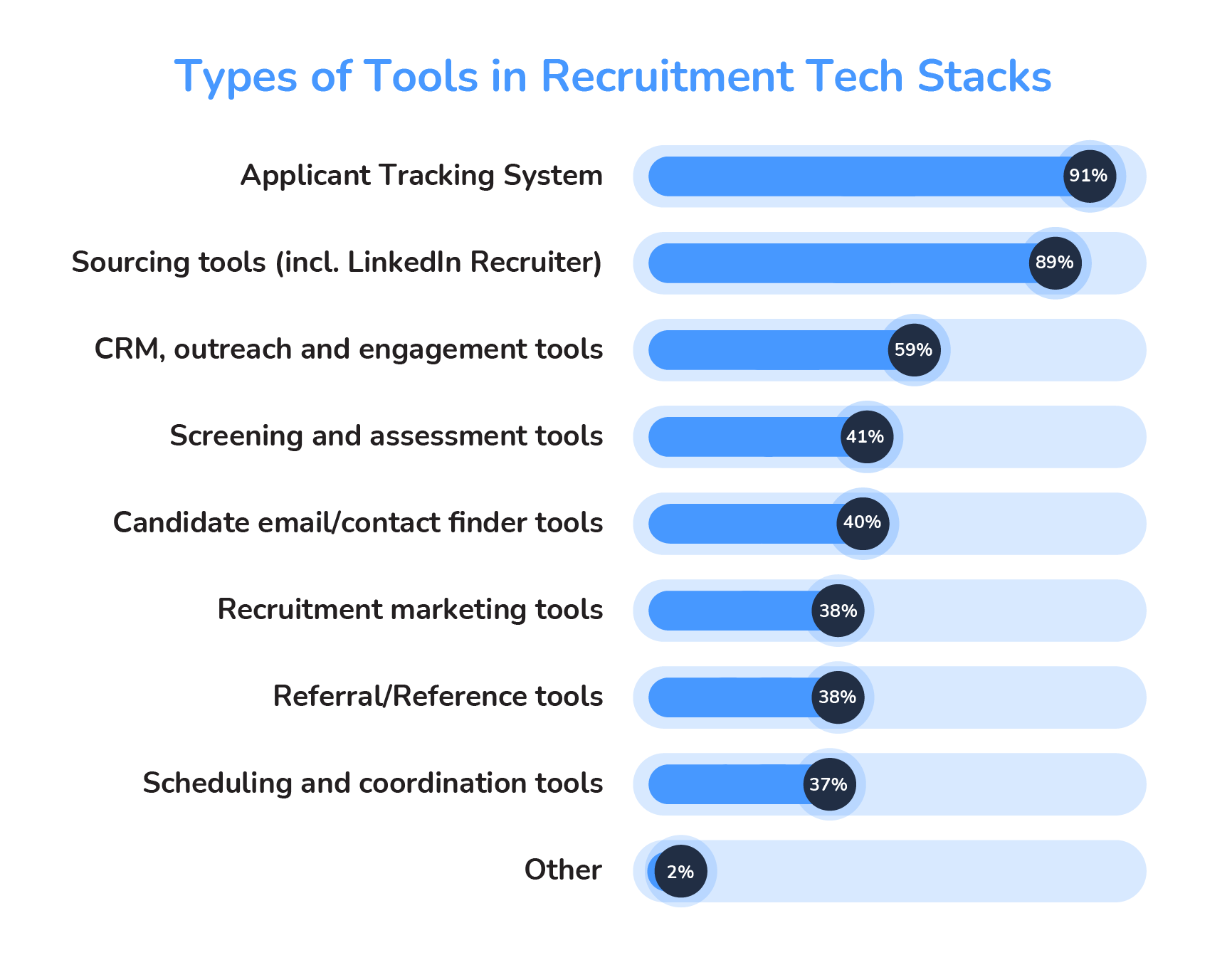 Chart 6 – Breakdown of Tools in 2021 Recruitment Tech Stacks