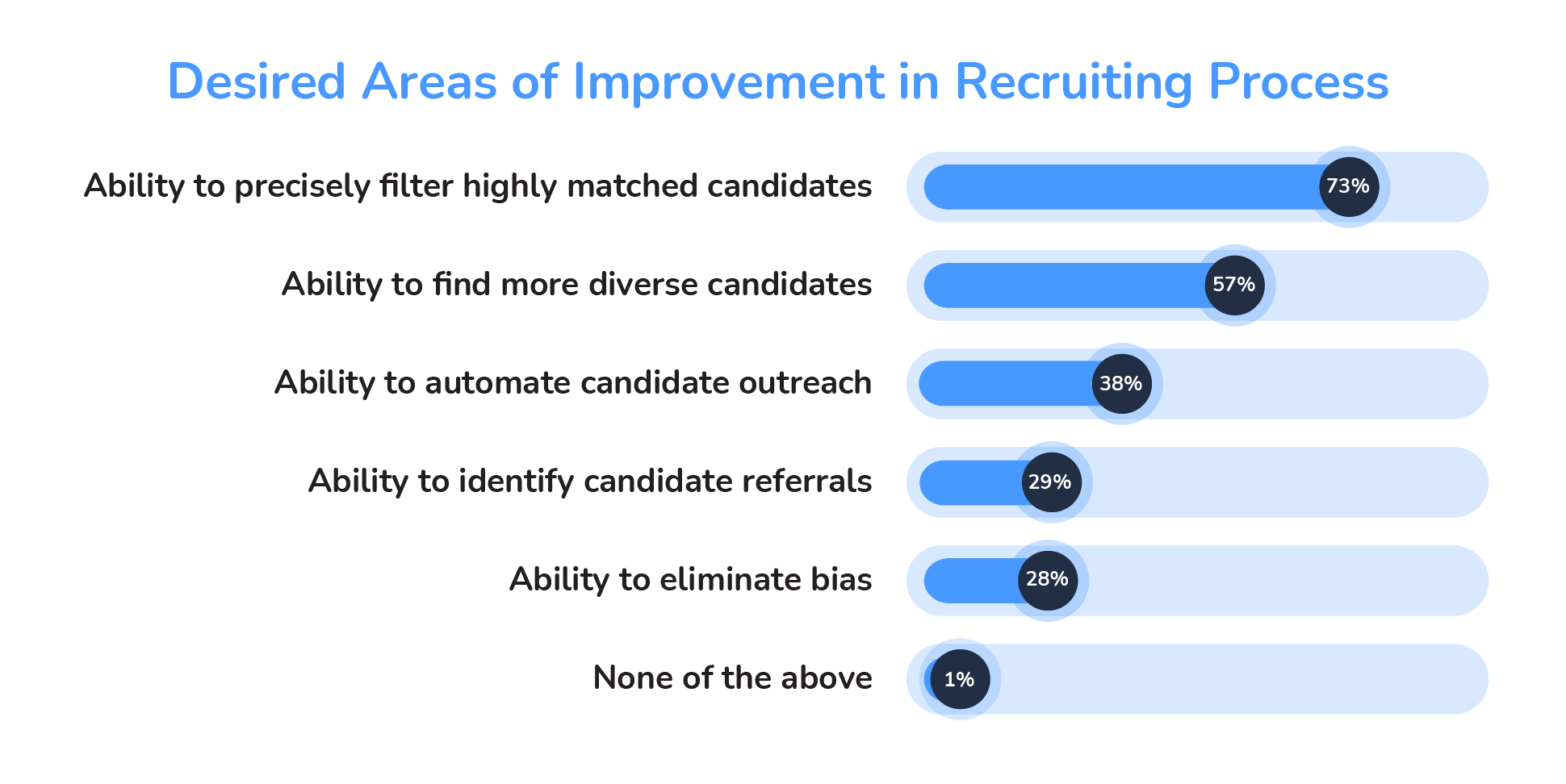 Chart 3 – Desired Areas of Improvement in Recruitment Process