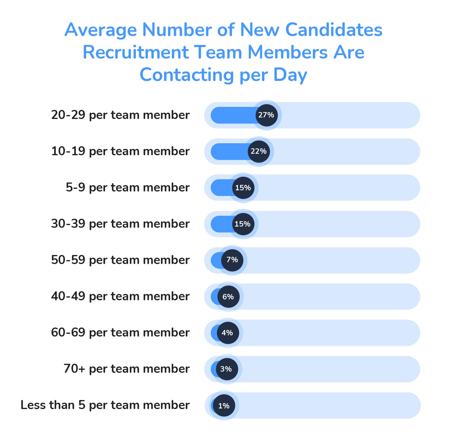 Chart 7 – Average Number of Candidates Recruitment Team Members Are Contacting per Day