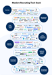 findem infographic recruiting tech stack recruitment technology stack