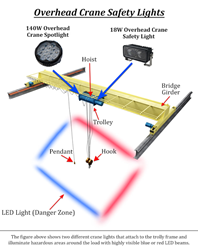 Led overhead deals crane lights