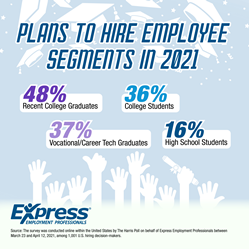Thumb image for Hiring Outlook Optimistic for College Students and Recent Grads