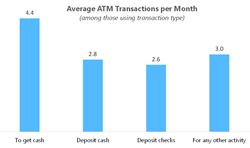 Thumb image for North American PaymentsInsights, U.S.: Data Summary Report; ATM Usage and Preferences