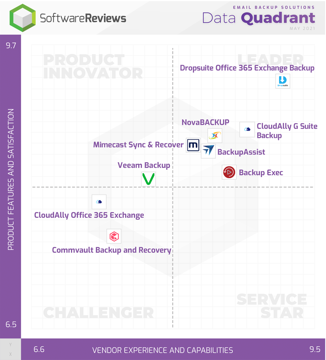 SoftwareReviews Email Backup Solutions Data Quadrant