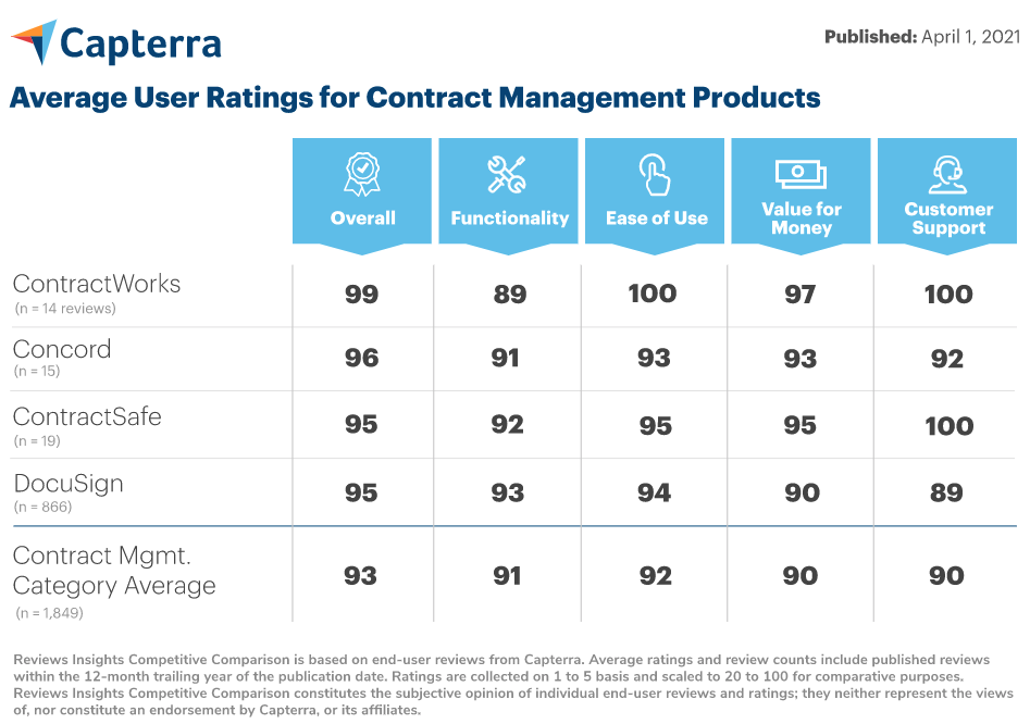 The Competitive Comparison reports published on April 1, 2021 show that ContractWorks is still leading the way in the Contract Management category.