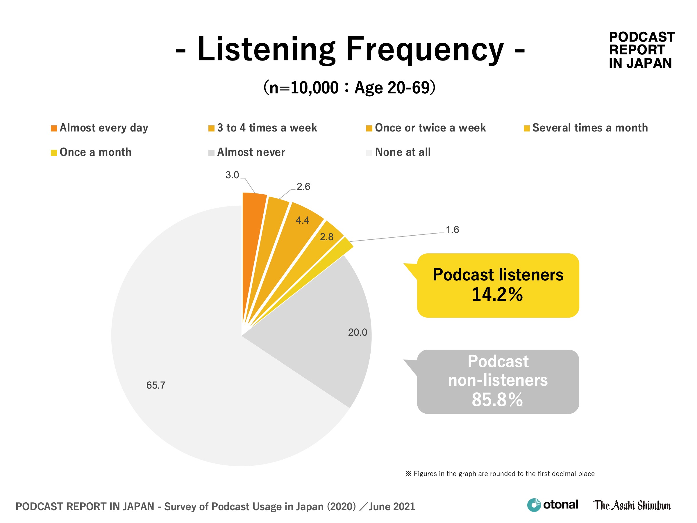 Listening Frequency