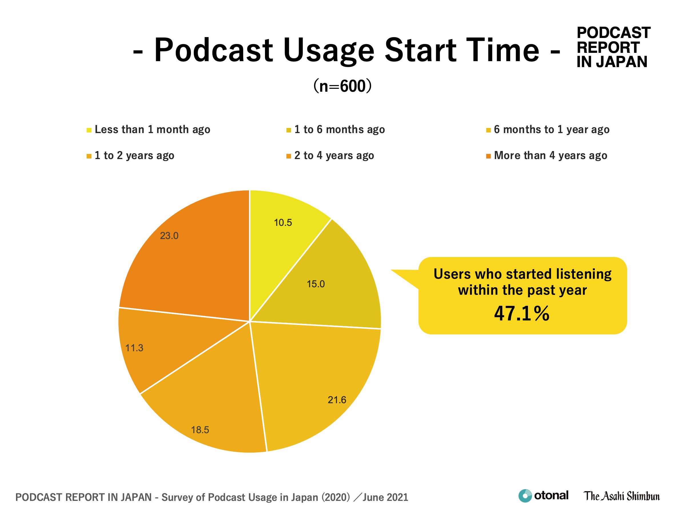 Podcast Usage Start Time