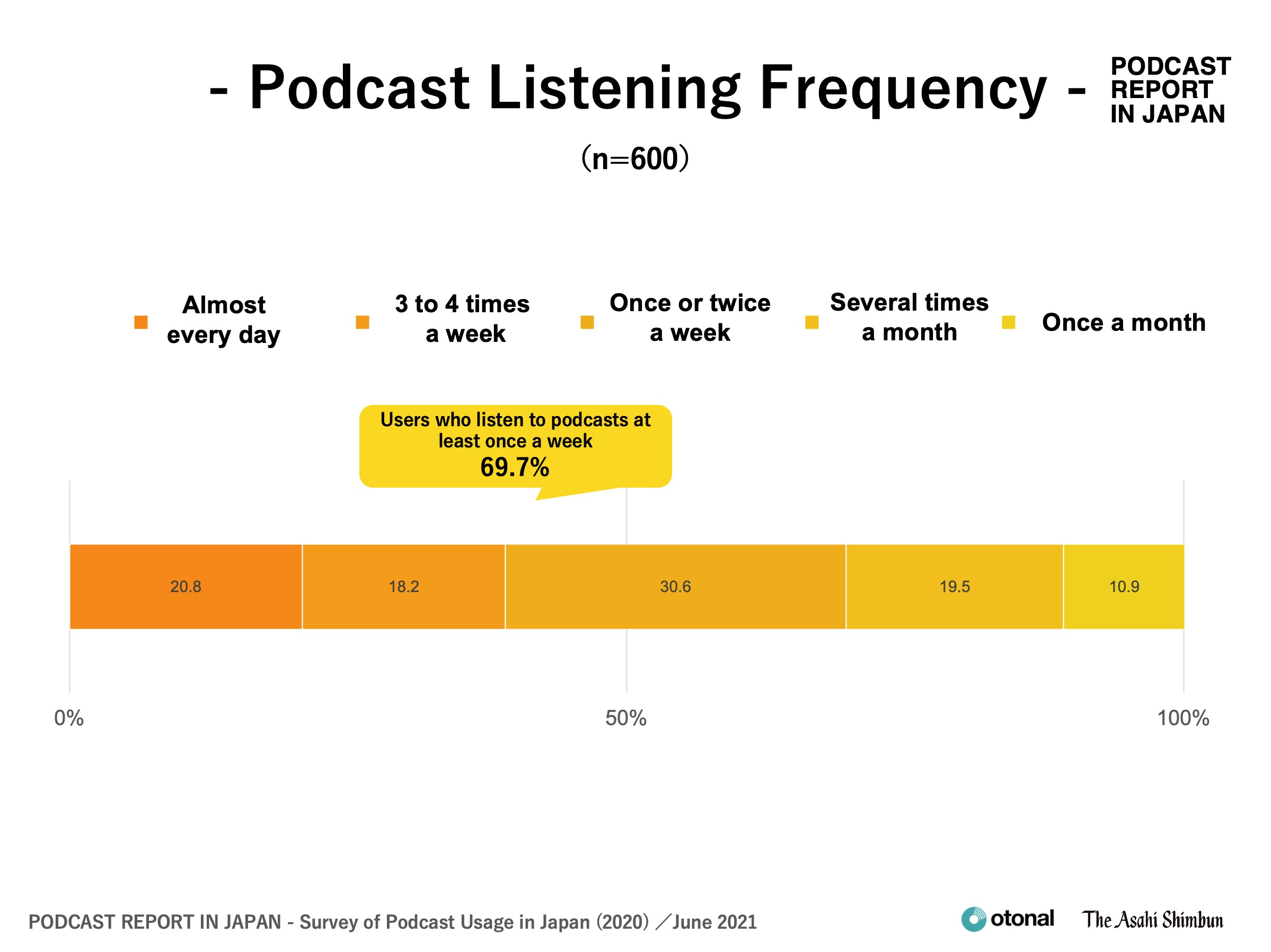 Podcast Listening Frequency