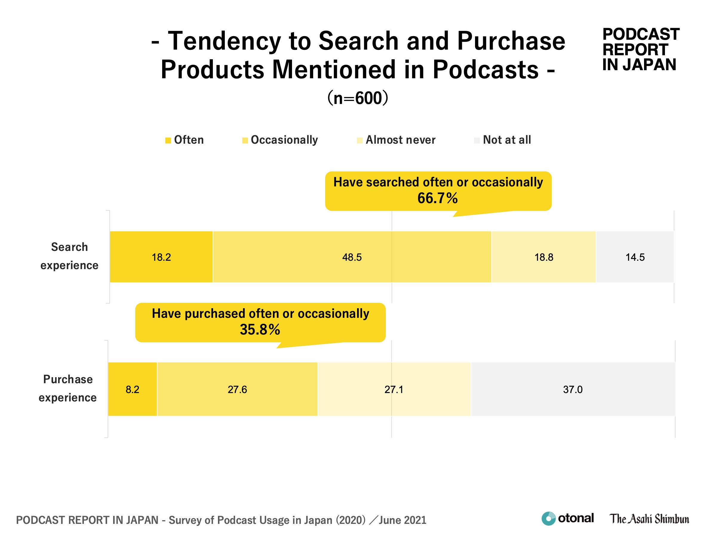 Tendency to Search and Purchase Products Mentioned in Podcasts