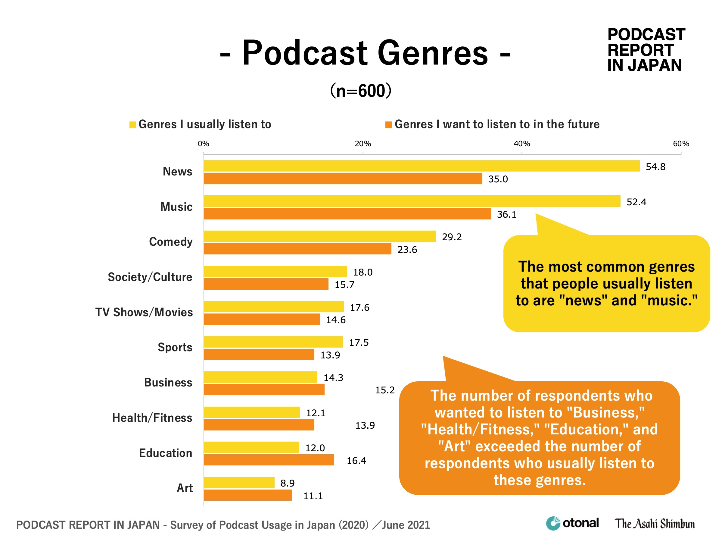 Podcast Genres