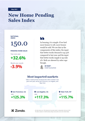 Thumb image for New Home Sales Slipped MoM, Posted a 32.6% Increase YoY in May, Zonda Reports