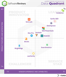 Conductor, Surfer, and Siteimprove are the 2021 Search Engine Optimization Data Quadrant Gold Medalists.