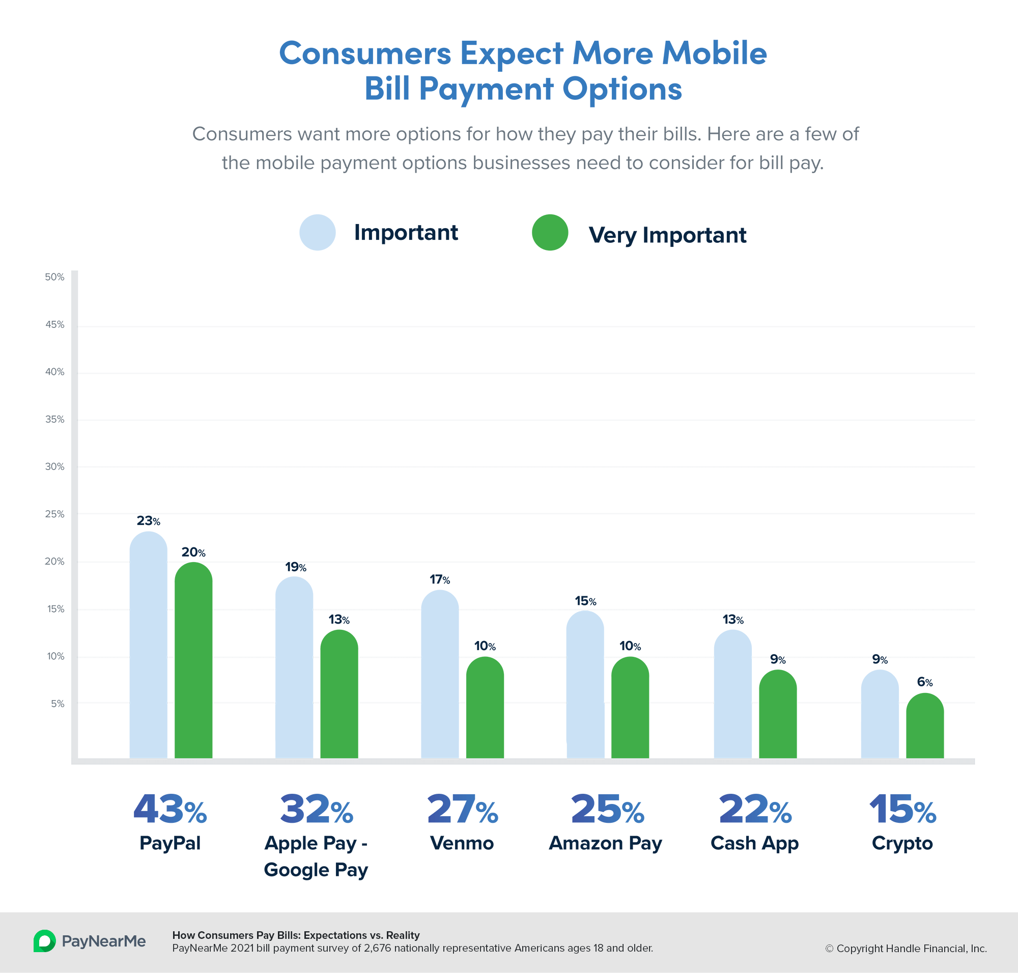 Consumers expect more mobile bill payment options.