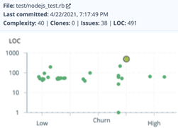 Lines of Code vs Churn