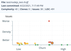 Issues vs Churn