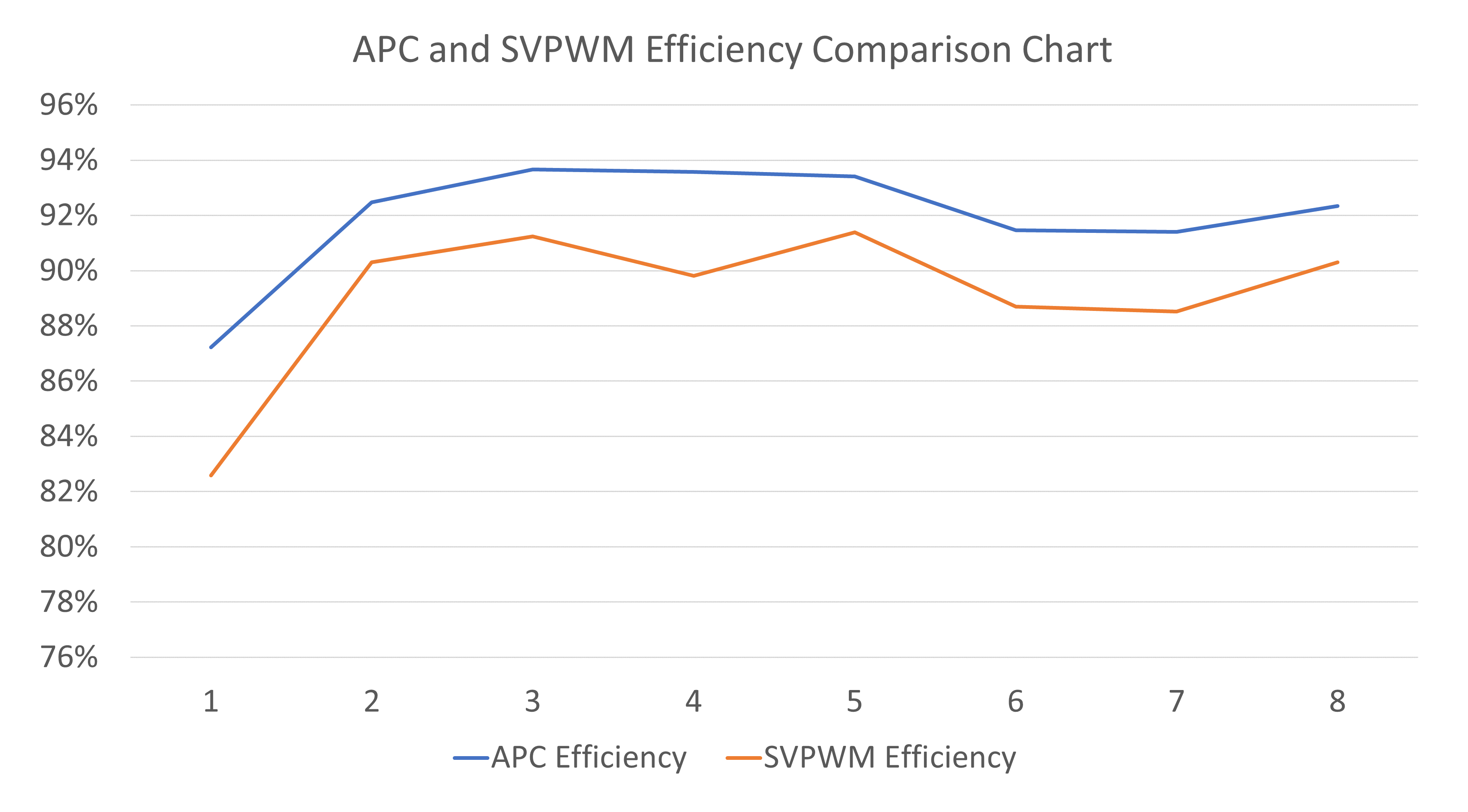 APC and SVPWM efficiency comparison chart
