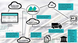 Thumb image for Morphis' New Provisional Credit Offers a Secure Channel to Track Cash and Data