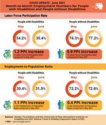 Orange chart listing labor participation rates and employment to population ratios during  COVID month-to-month. Text details exact numbers and percentage changes.