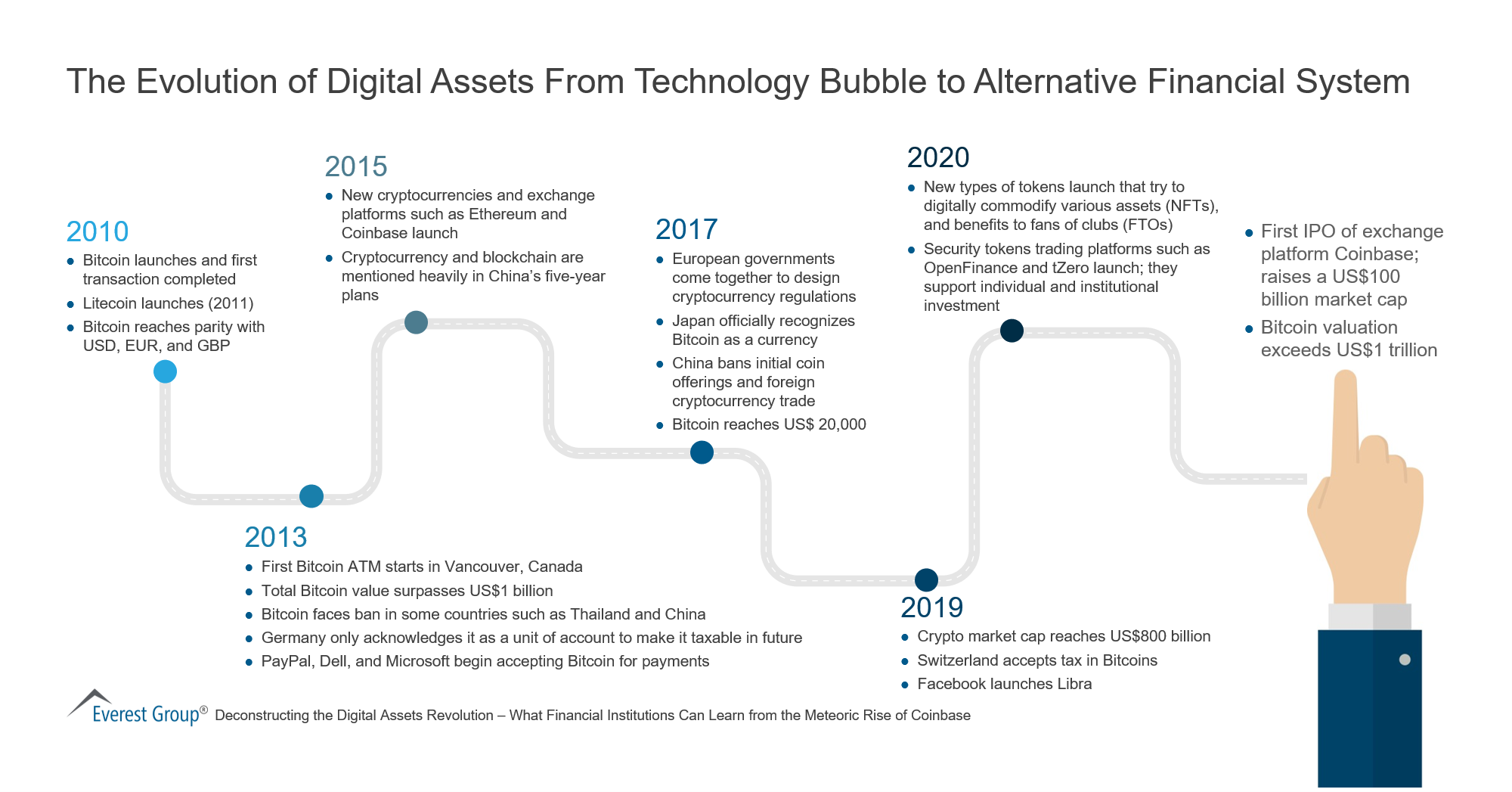 The Evolution of Digital Assets from Technology Bubble to Alternative Financial System
