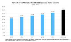 Thumb image for Debit Card Growth Continues at a Record Double-Digit Pace