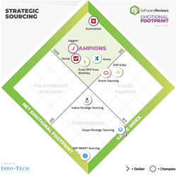 Best Strategic Sourcing Software for Client Experience Announced by SoftwareReviews