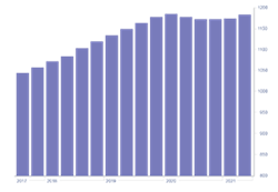 Thumb image for Growing Construction Demand and Supply Chain Disruptions Lead to Increase in Construction Costs