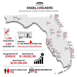 Thumb image for Engel & Vlkers Florida Reports Successful Second Quarter in 2021