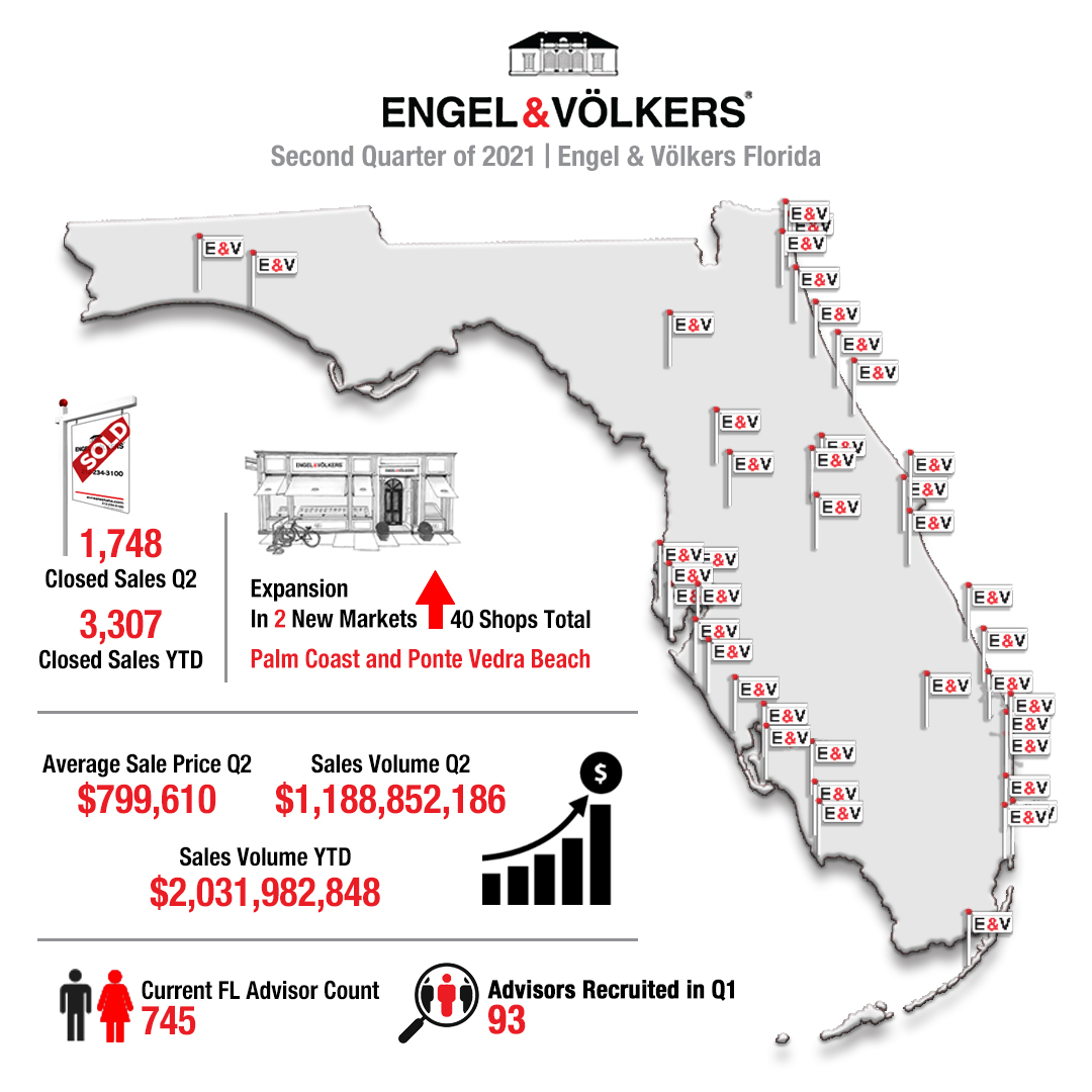 Engel & Völkers Florida Reports Successful Second Quarter in 2021