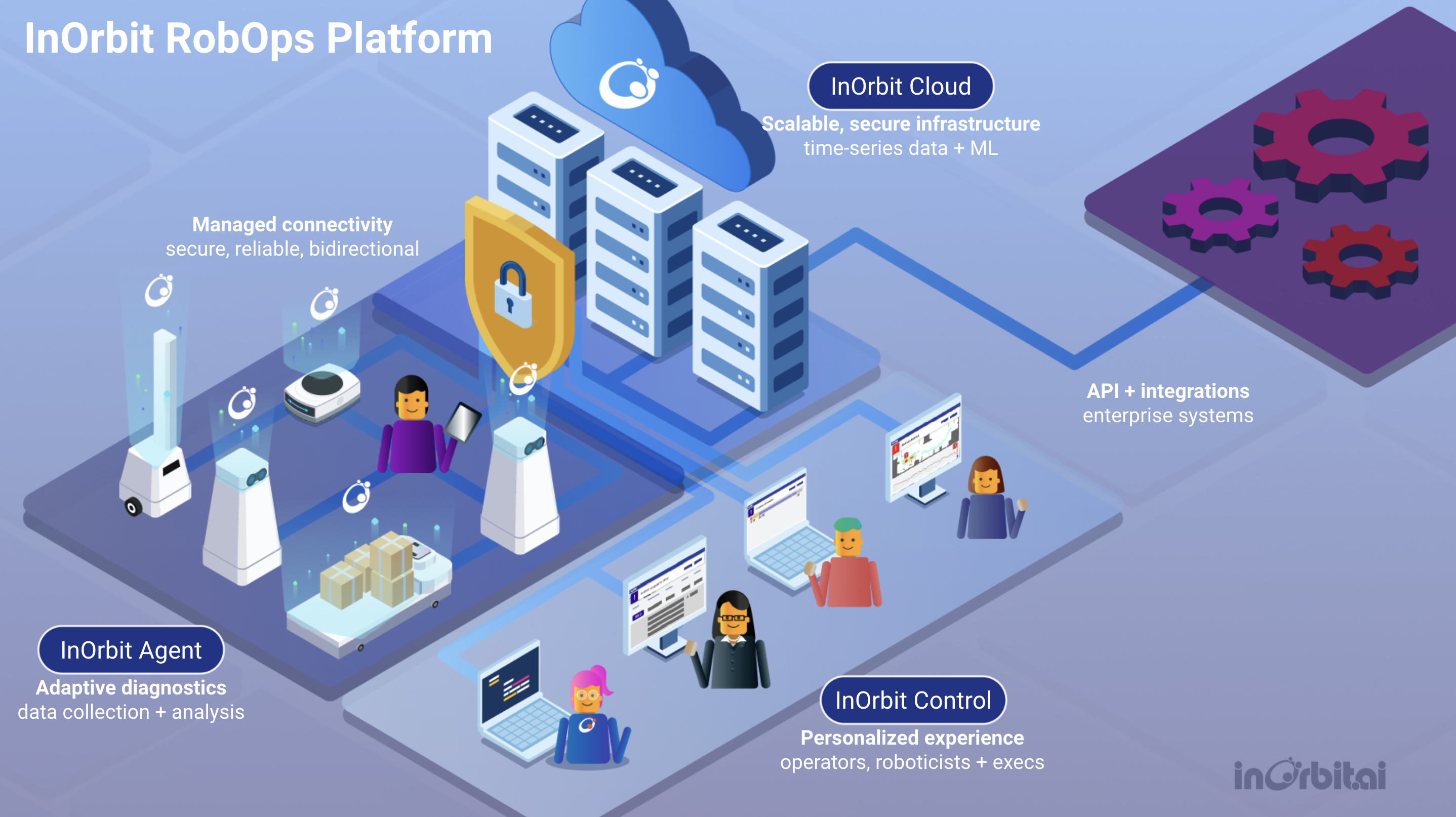 InOrbit Distributed Architecture