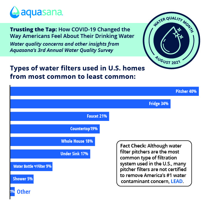 Pitcher filters are the most commonly used type of water filter in the U.S.