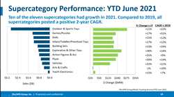 The NPD Group U.S. Toy Industry Sales Experience 19 Increase