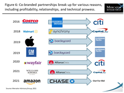 Thumb image for Co-brands: 225 Million Credit Cards Vying for Market Share