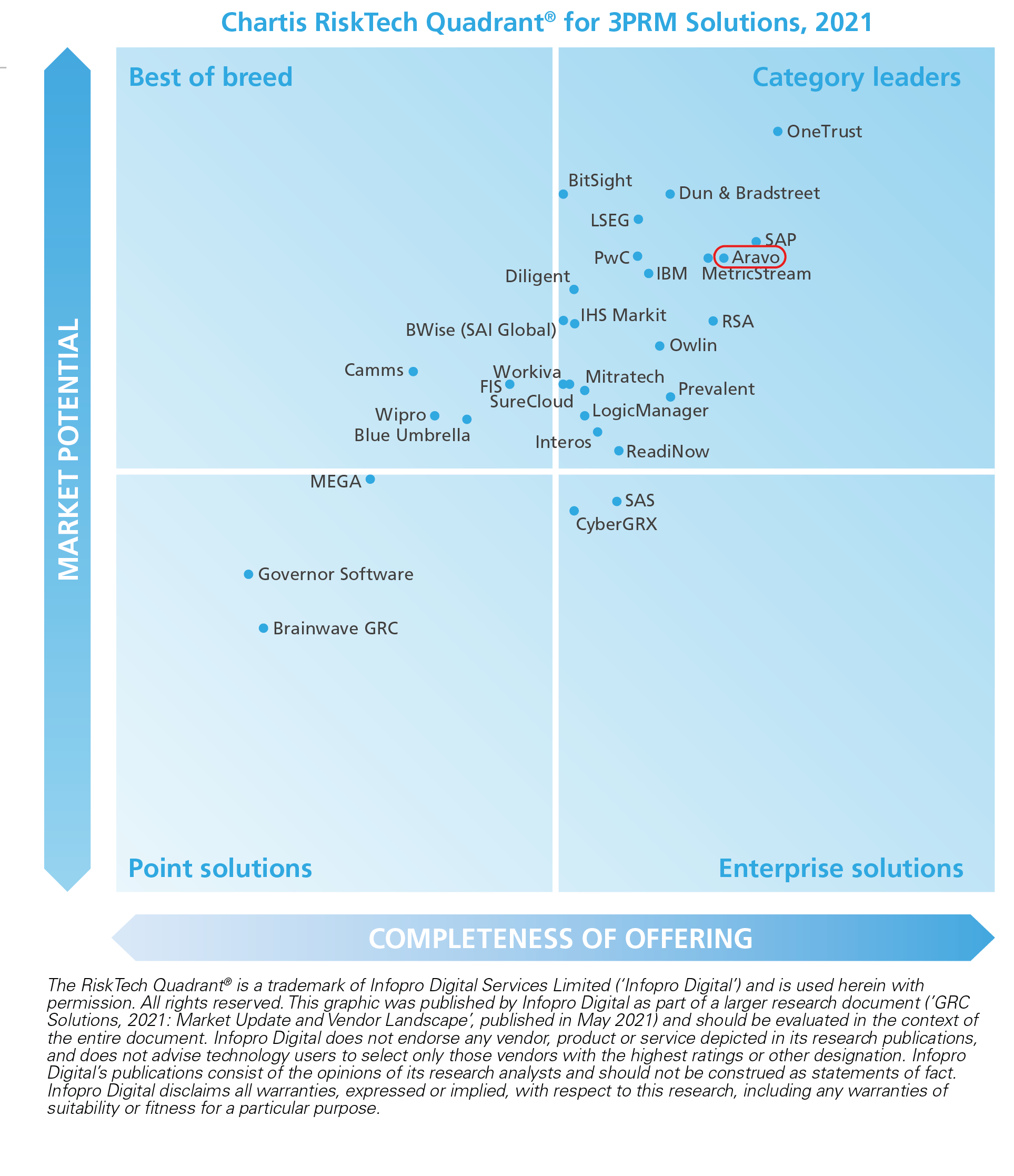 Aravo Positioned as Category Leader in 2021 Chartis RiskTech Quadrant for 3PRM Solutions
