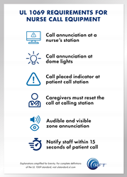 This infographic explains 6 of the requirements for a UL 1069 nurse call system: Call annunciation at nurse's station, Call annunciation at dome lights, Call placed indicator at patient call station, Caregivers must reset the call at calling station, Audible and visible zone annunciation, and Notify staff within 15 seconds of a patient call.