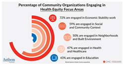 Thumb image for First health equity database created by Anthem Foundation and CHC: Creating Healthier Communities