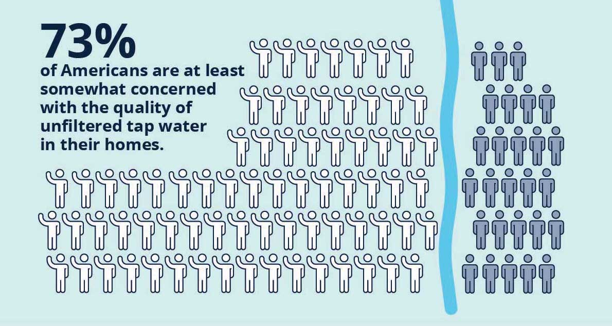 73% of Americans are at least somewhat concerned about the quality of their tap water at home.