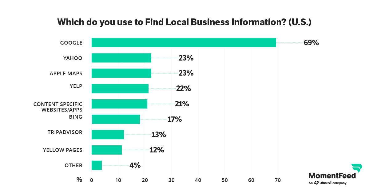 The overwhelming majority of consumers (69%) use Google to find local business information according to a new study from Uberall and MomentFeed.