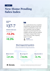 Thumb image for New Home Sales Fell 13.2% in July Relative to Last Years Strong Figure, Zonda Reports