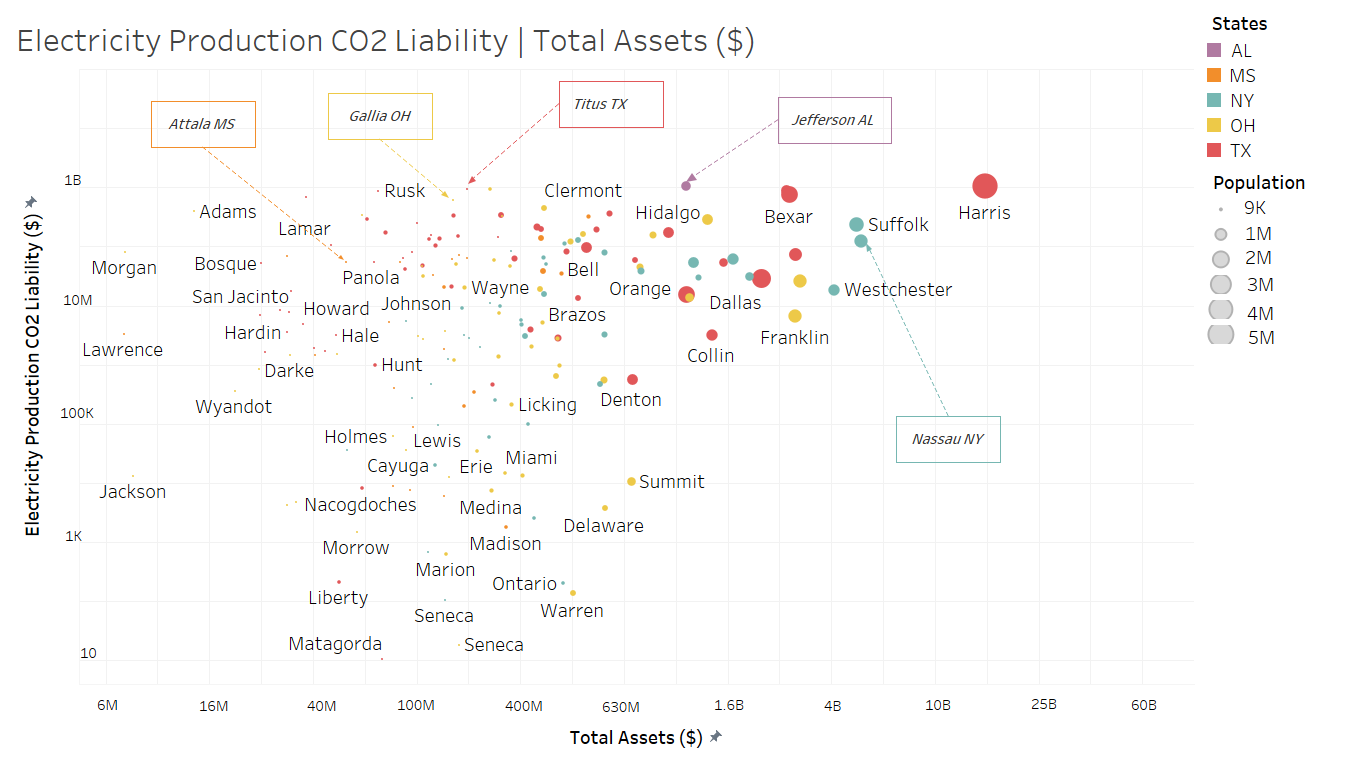 Population-weighted dot plot of counties in the 5-state group + Jefferson Cty, AL. EP tCO2 liability (Y-axis) vs. total county assets (X-axis). Counties on top left are those most vulnerable.