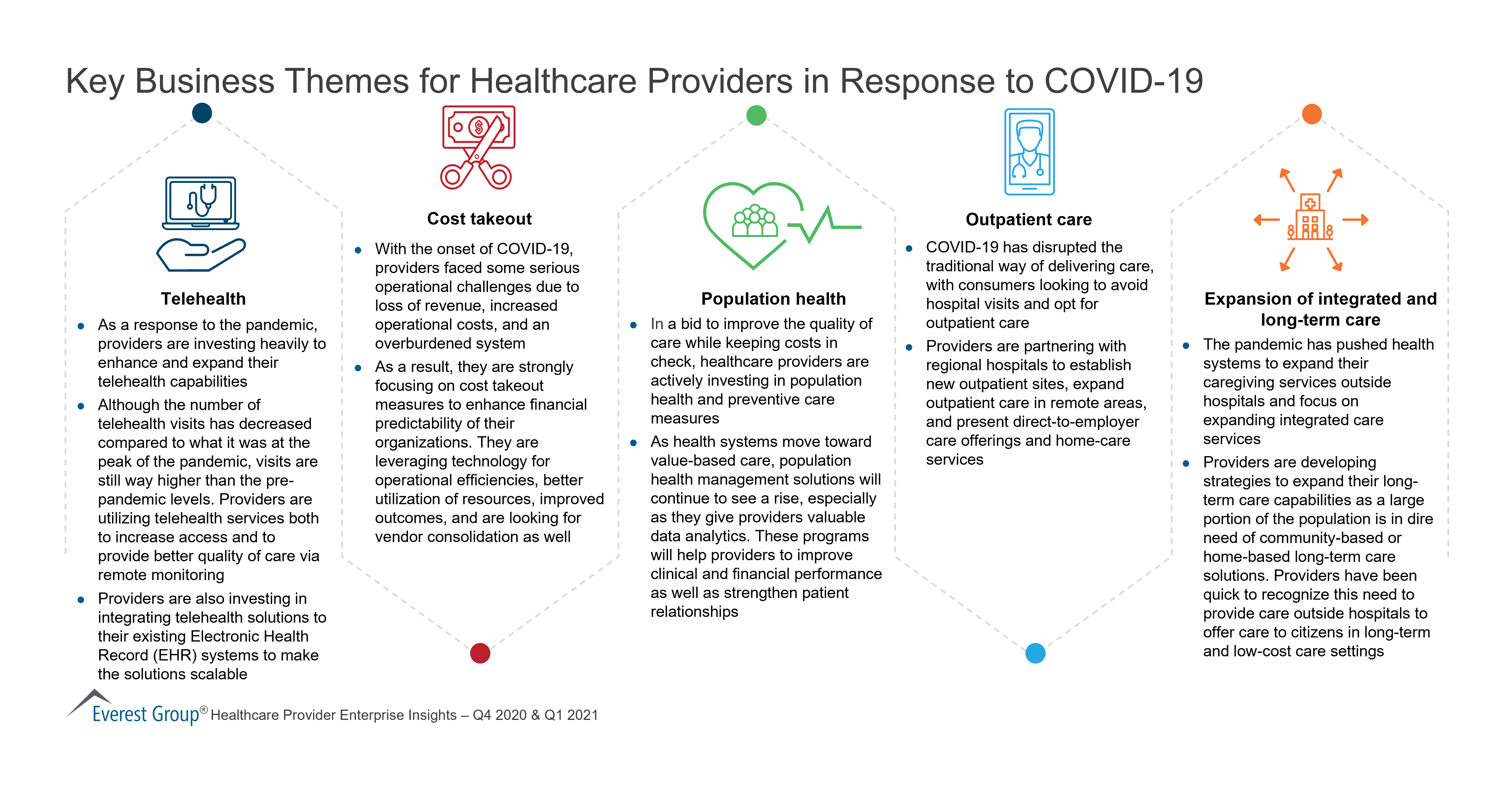 Key Business Themes For Healthcare Providers in Response to Covid-19