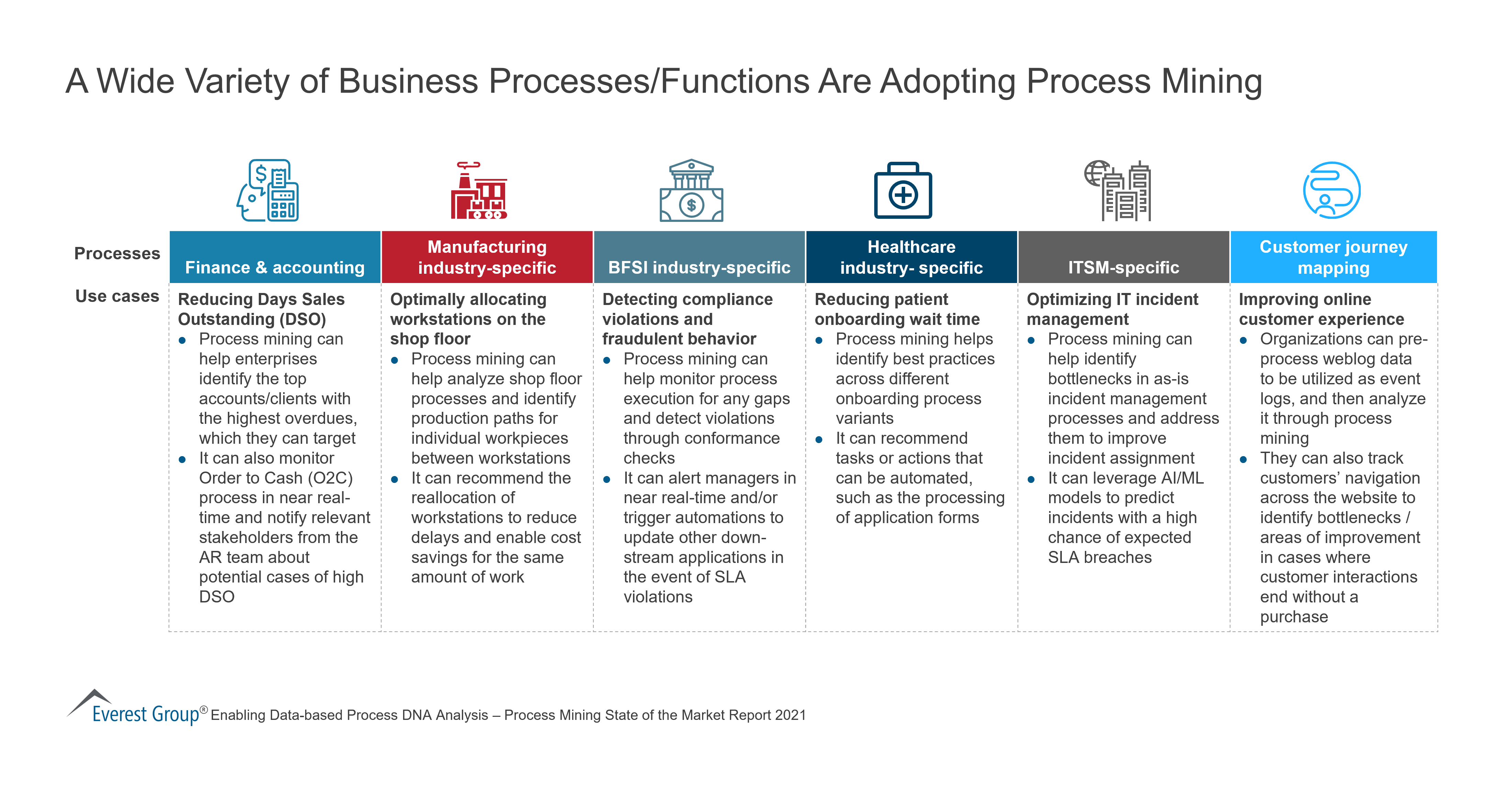 A Wide Variety of Business Processes/Functions Are Adopting Process Mining