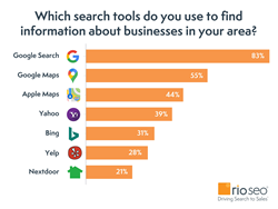 Search Engine Usage Findings