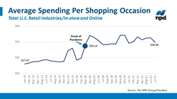 Thumb image for The Pandemic Lifted Average Retail Spending Per Shopping Occasion, Reports NPD