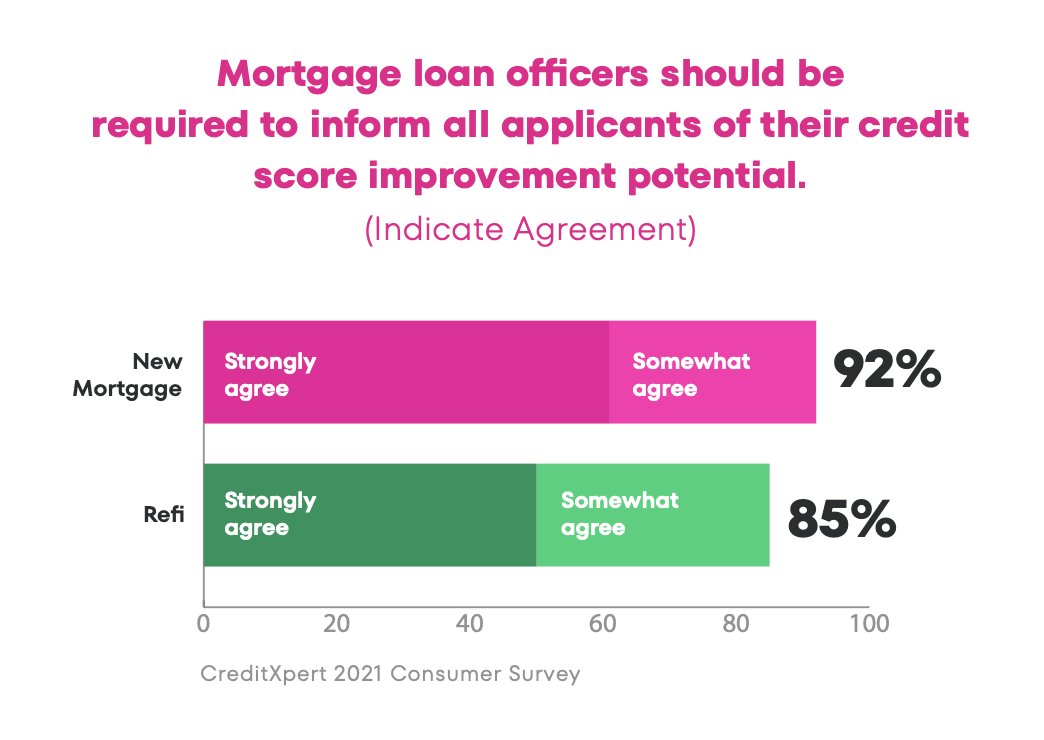 Should Lenders be Required to Show Improvement Potential?