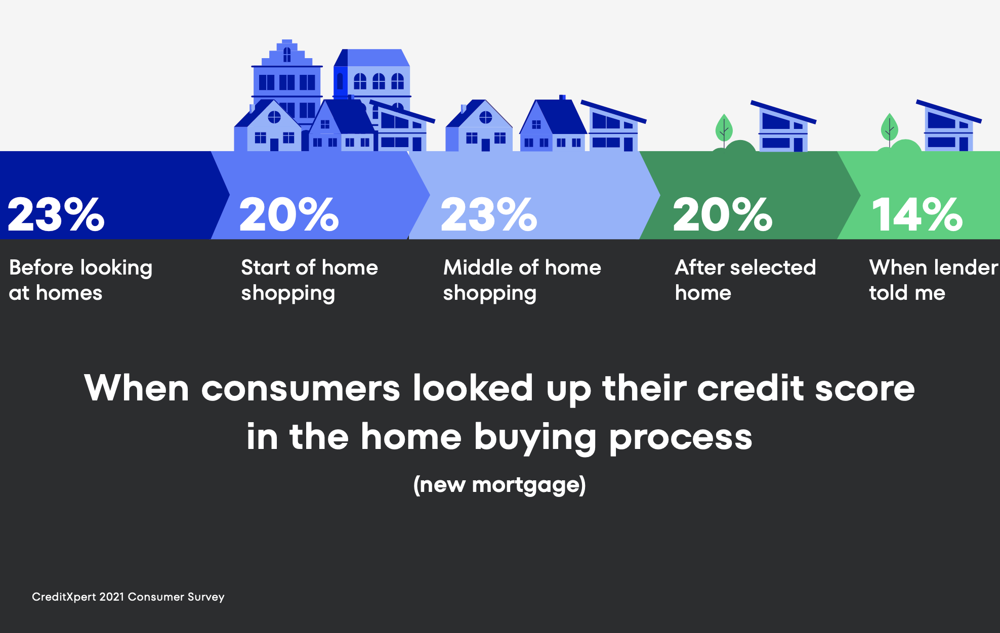 When in the home buying process consumers looked up their credit score