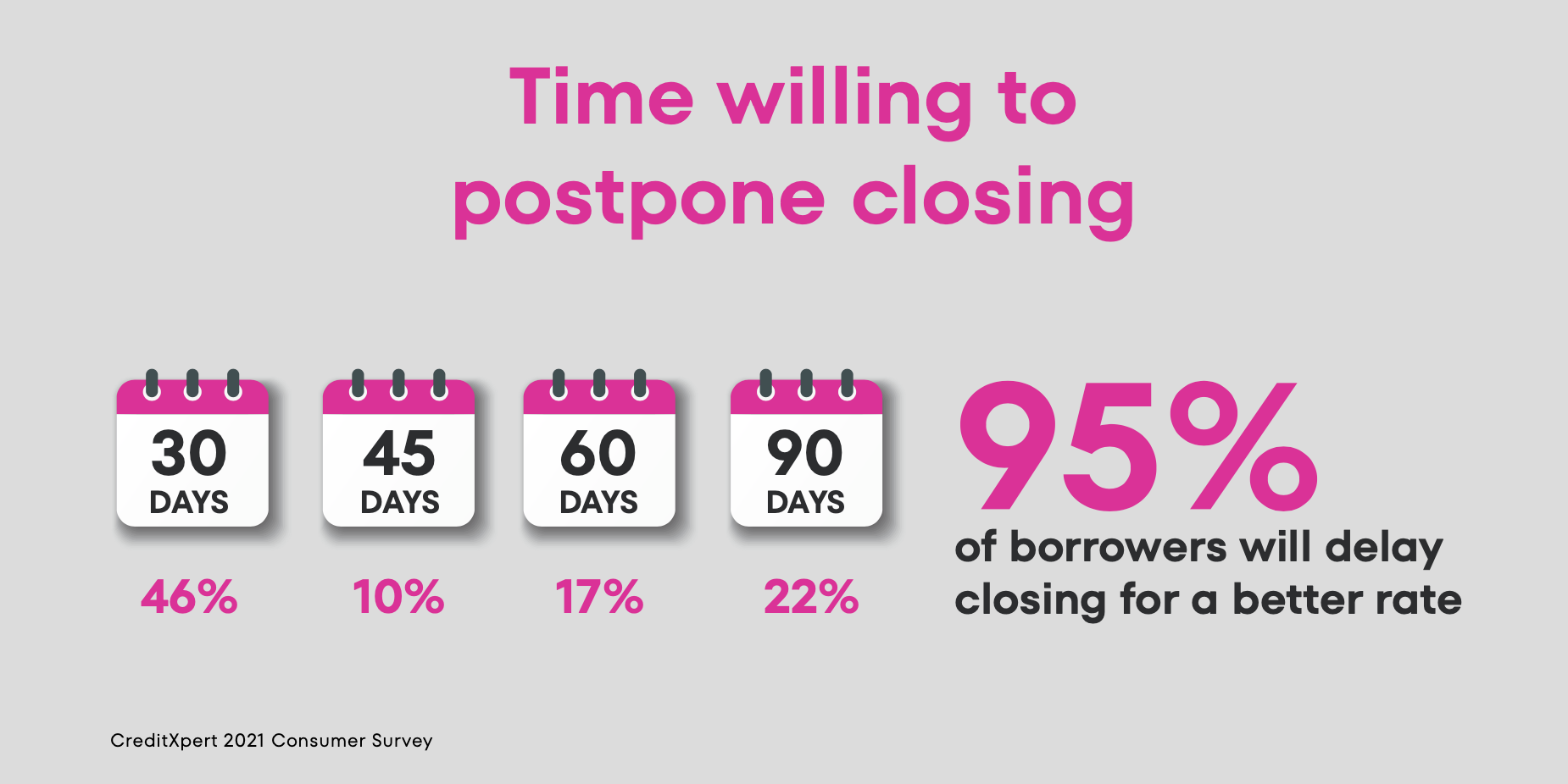 How long would you be willing to postpone closing to improve your score (ReFi)?